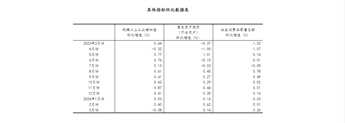 一季度國民經(jīng)濟實現(xiàn)良好開局 - 國家統(tǒng)計局.png